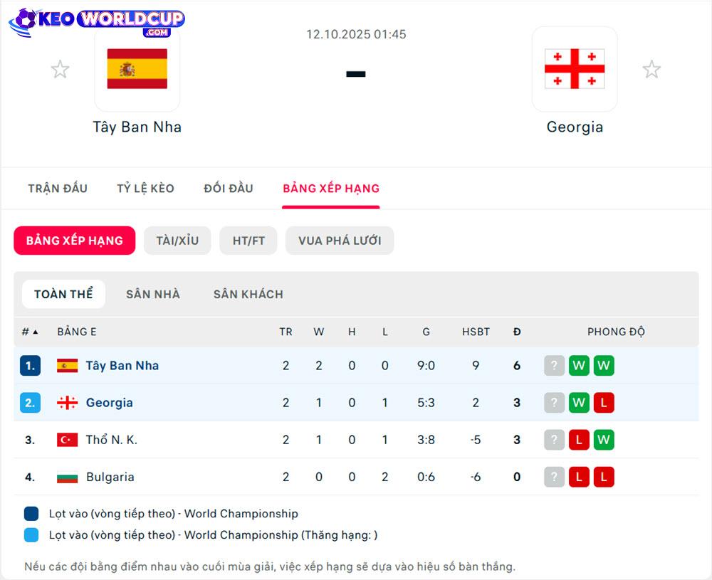 soi kèo vòng loại World Cup Tây Ban Nha vs Georgia