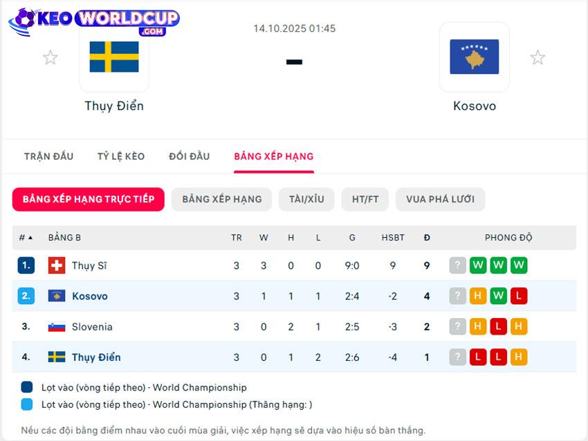 kèo vòng loại World Cup Thụy Điển vs Kosovo