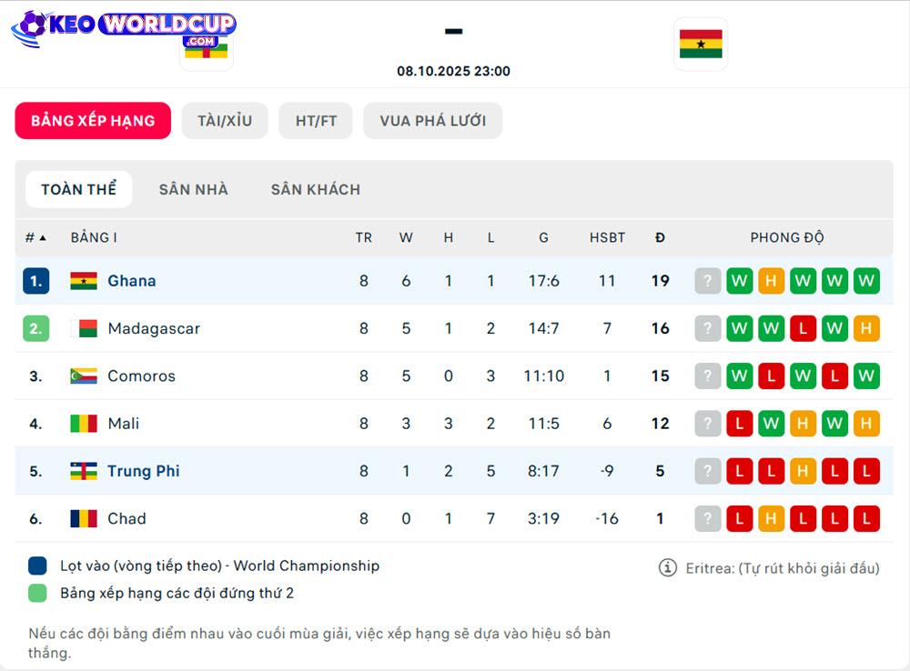 soi kèo world cup châu phi Trung Phi vs Ghana