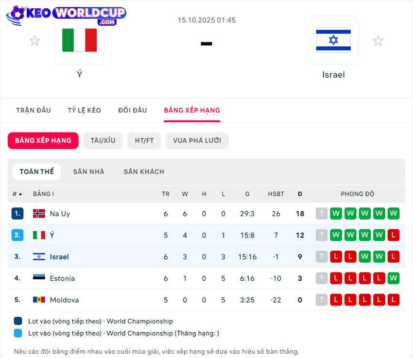 tỷ lệ kèo bóng đá world cup châu âu Ý vs Israel