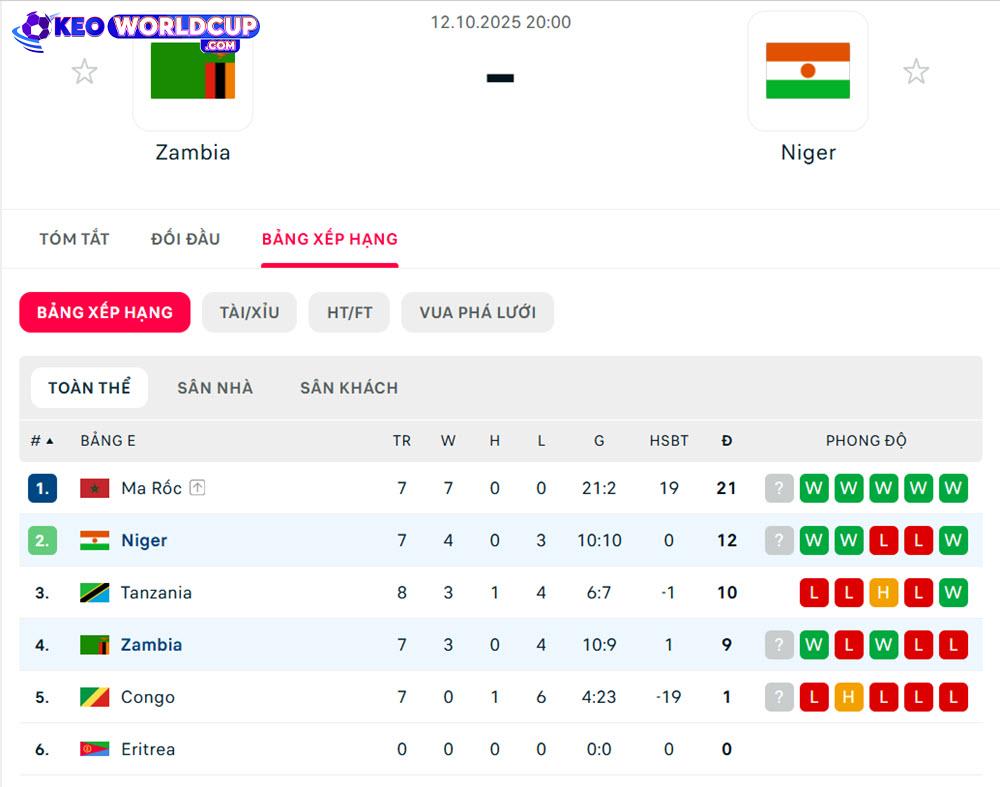 soi kèo vòng loại world cup Zambia vs Niger