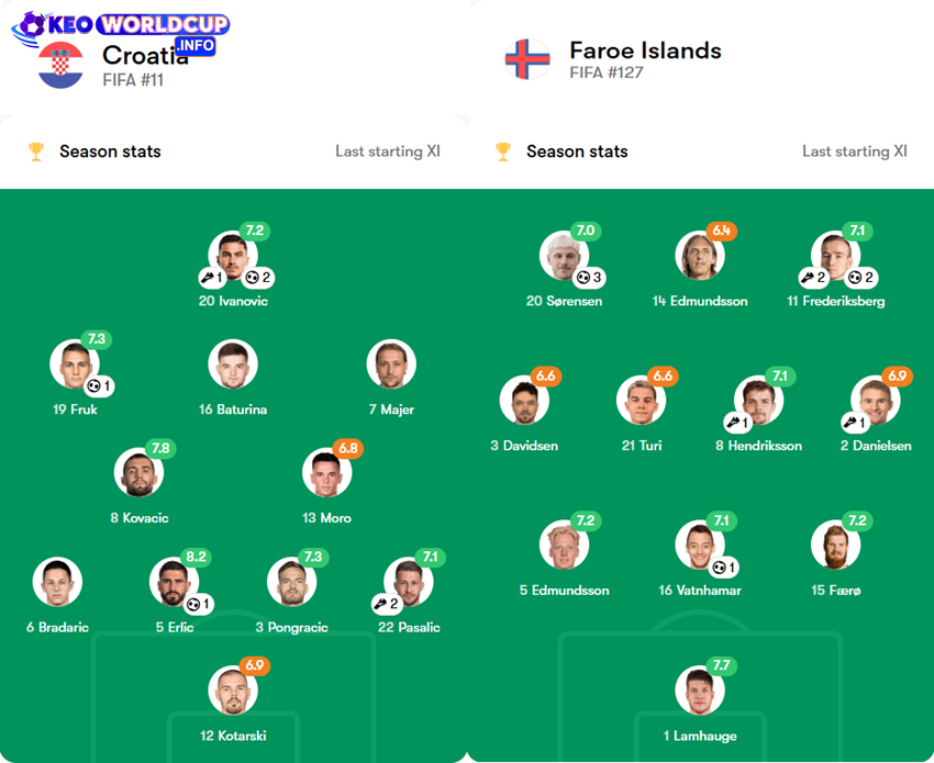 soi kèo Croatia vs Quần đảo Faroe