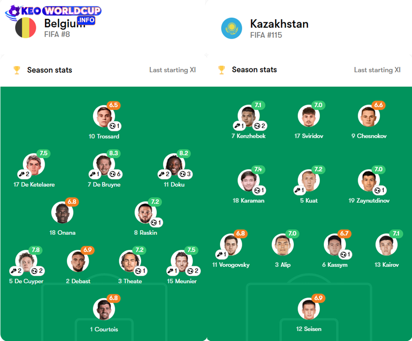 soi kèo Tỷ lệ bóng đá World cup Kazakhstan vs Bỉ