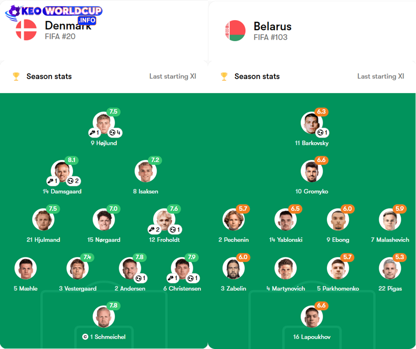 soi kèo Đan Mạch vs Belarus