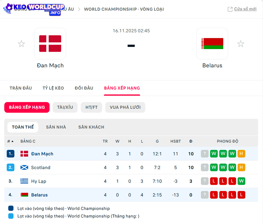 soi kèo Đan Mạch vs Belarus