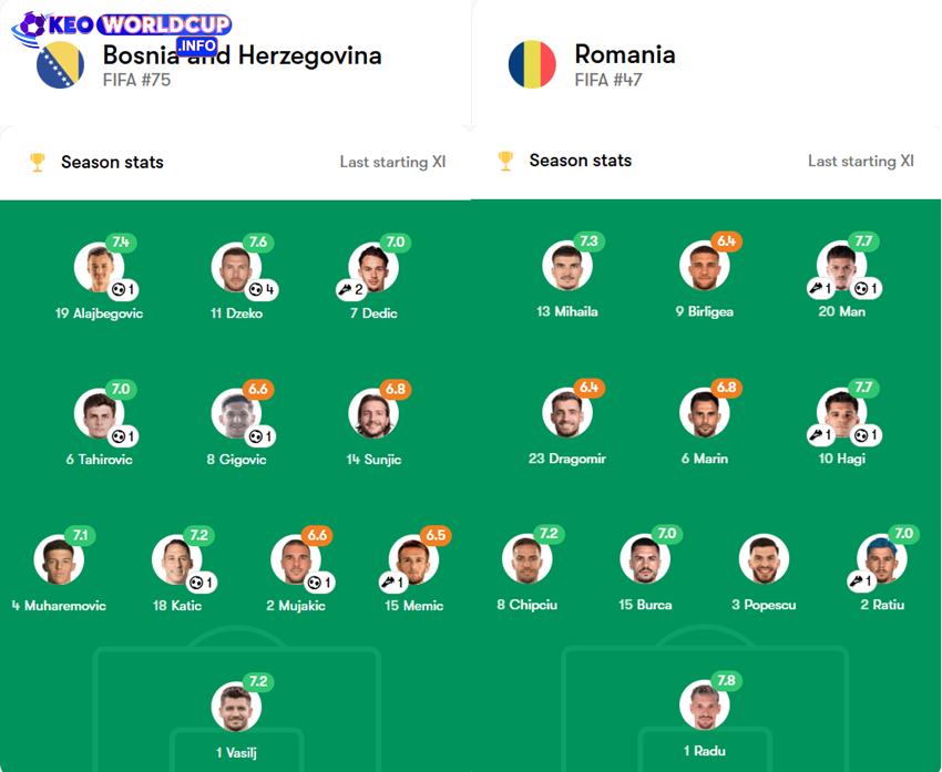 soi kèo bóng đá Bosnia-Herzegovina và Romania