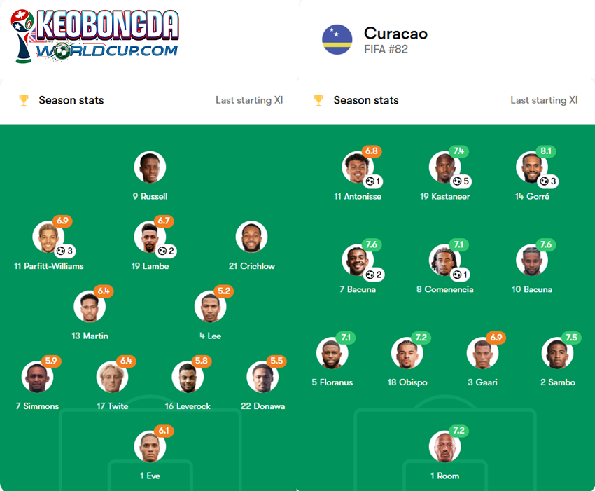 soi kèo Bermuda vs Curacao