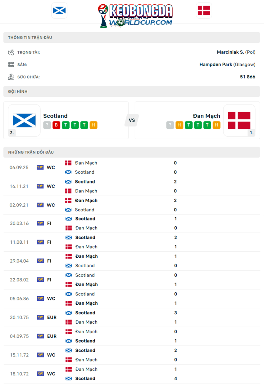 soi kèo Scotland vs Đan Mạch