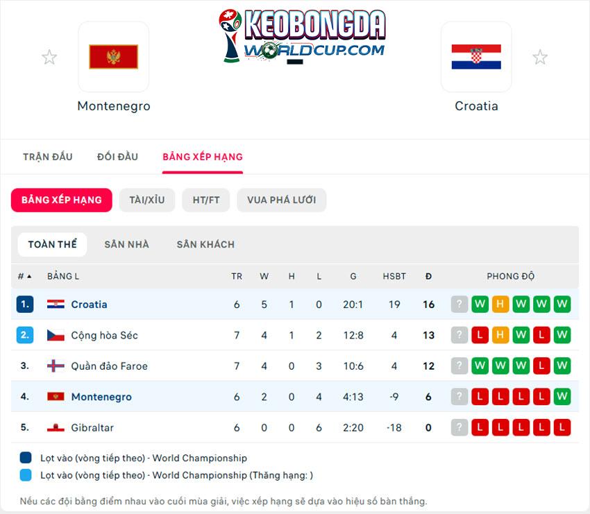 tỷ lệ kèo bóng đá World Cup Montenegro vs Croatia