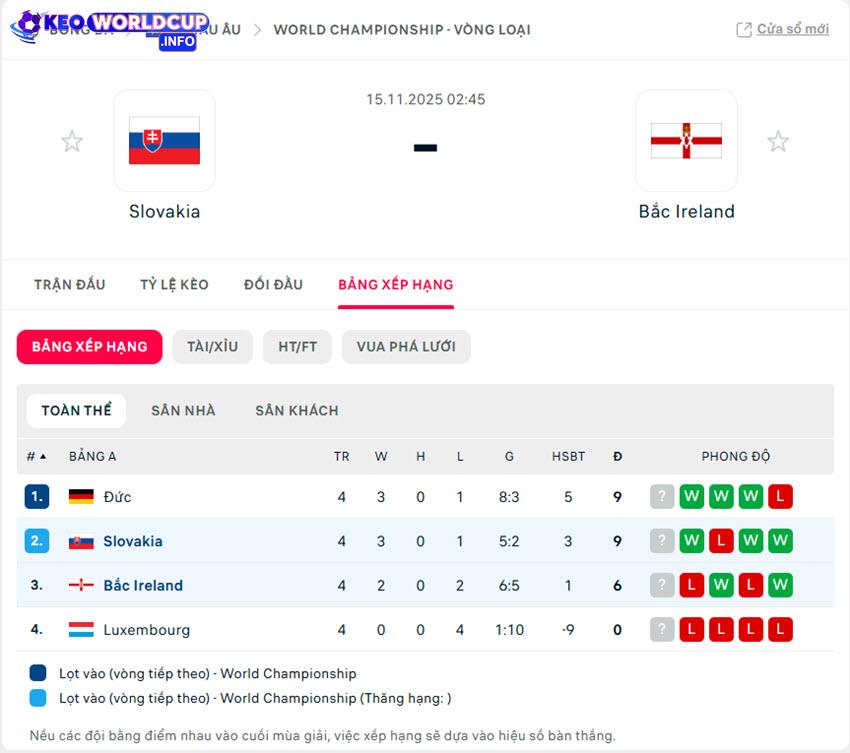 tỷ lệ cược World Cup Slovakia vs Bắc Ireland