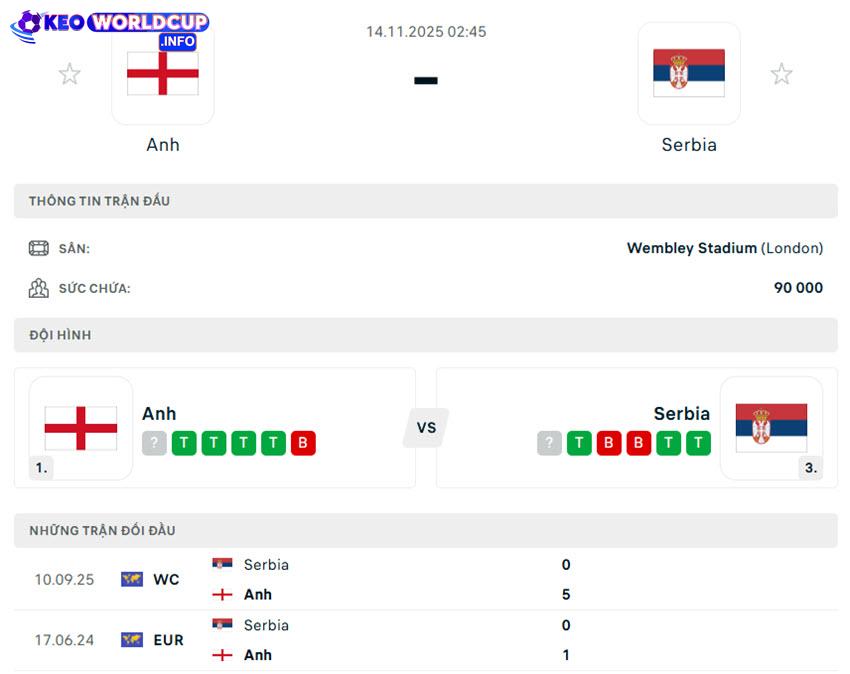 soi kèo World Cup Anh vs Serbia