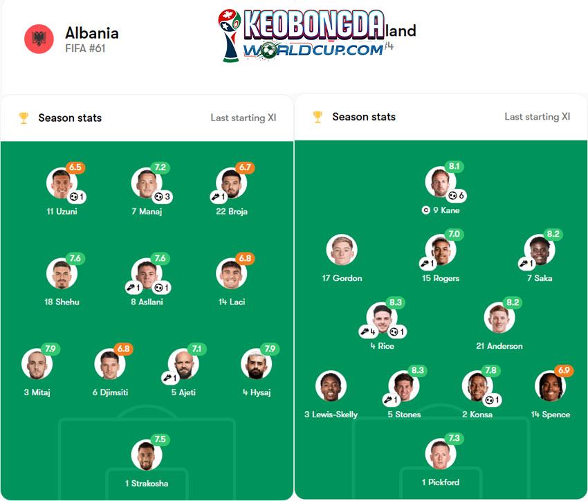 soi kèo World Cup Albania vs Anh