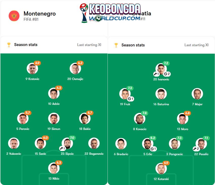 tỷ lệ kèo bóng đá World Cup Montenegro vs Croatia