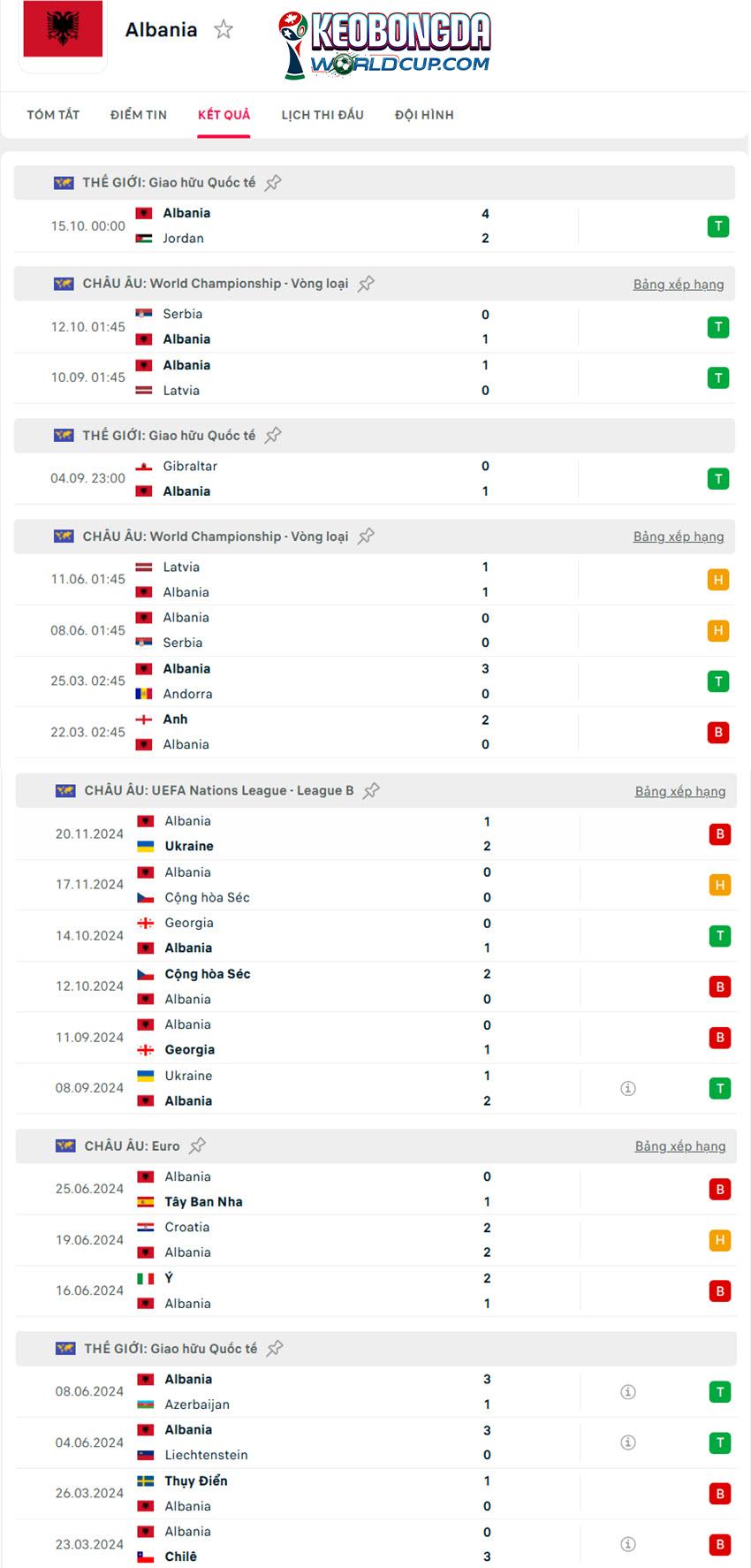 soi kèo World Cup Albania vs Anh