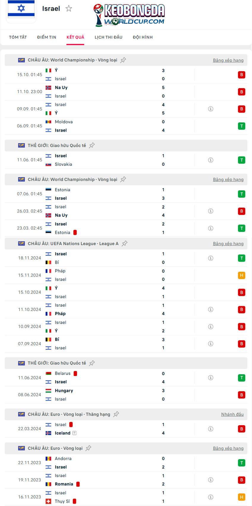 tỷ lệ kèo nhà cái world cup Israel vs Moldova