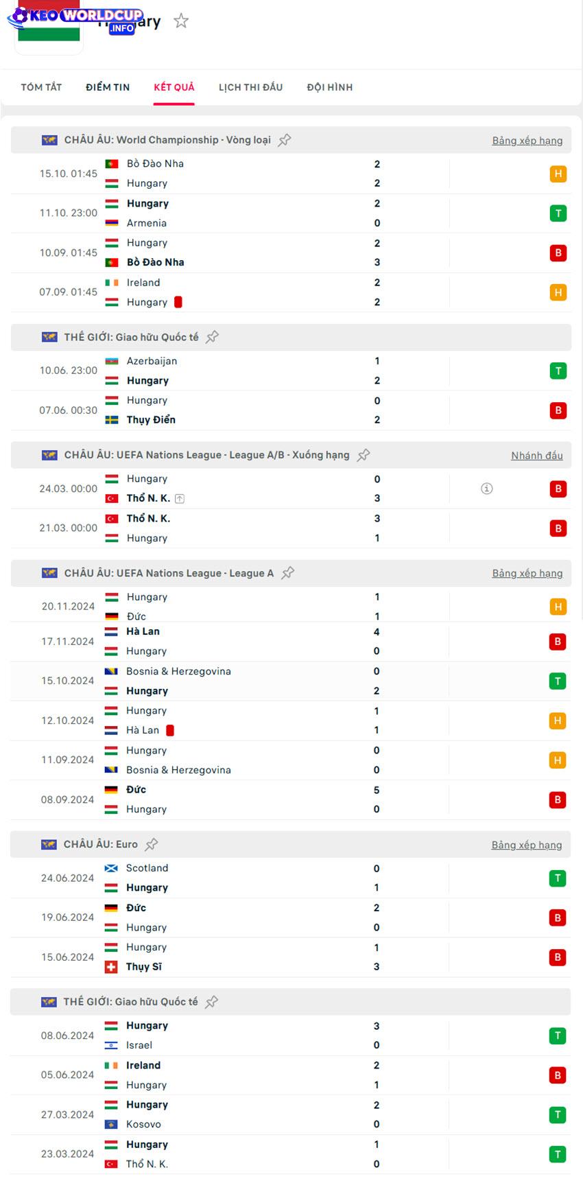 soi kèo World Cup Armenia vs Hungary