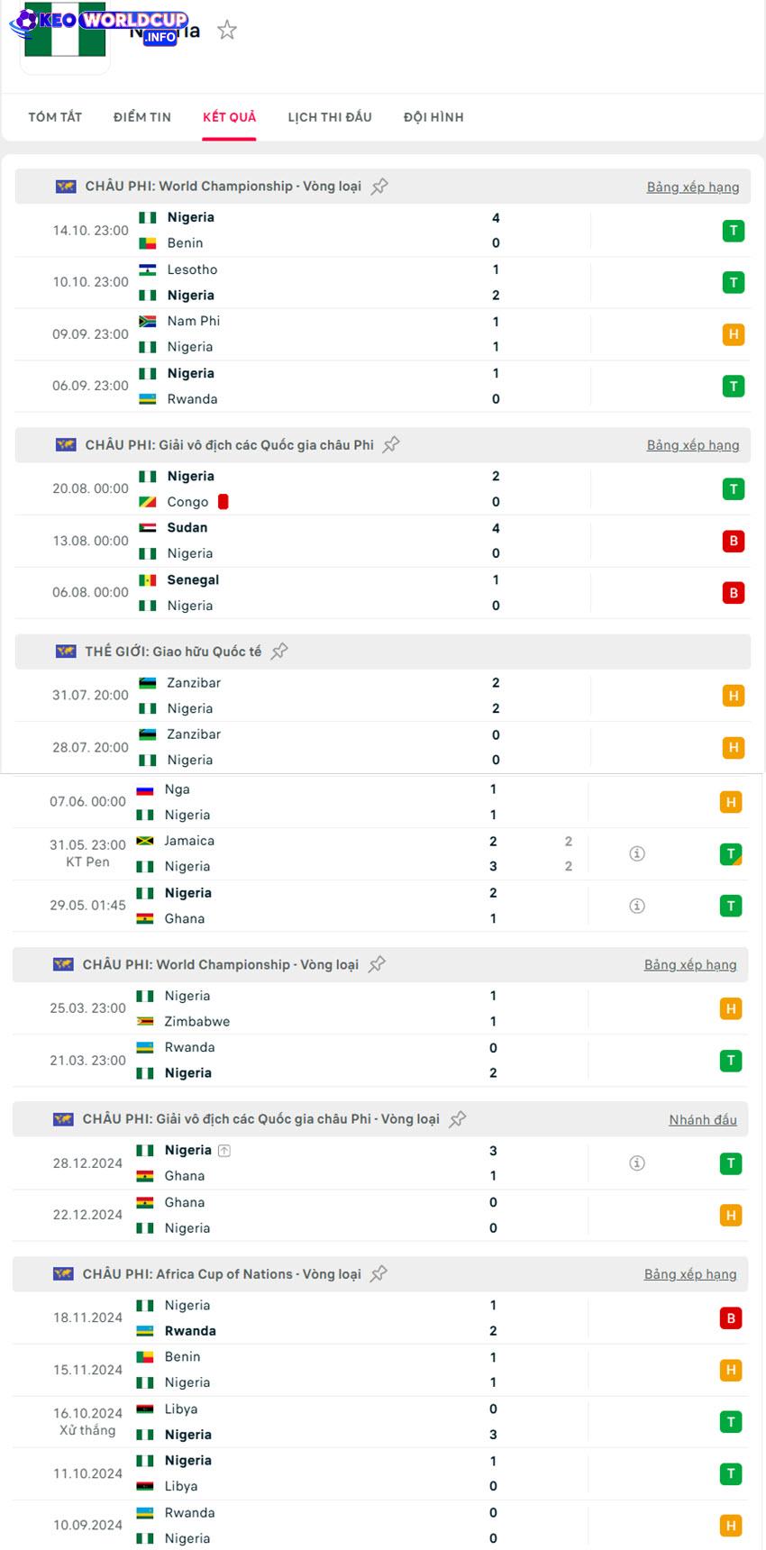 soi kèo bóng đá World Cup Nigeria vs Gabon
