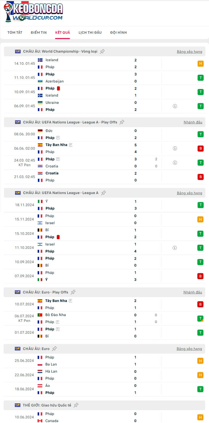 soi kèo bóng đá World Cup Azerbaijan vs Pháp