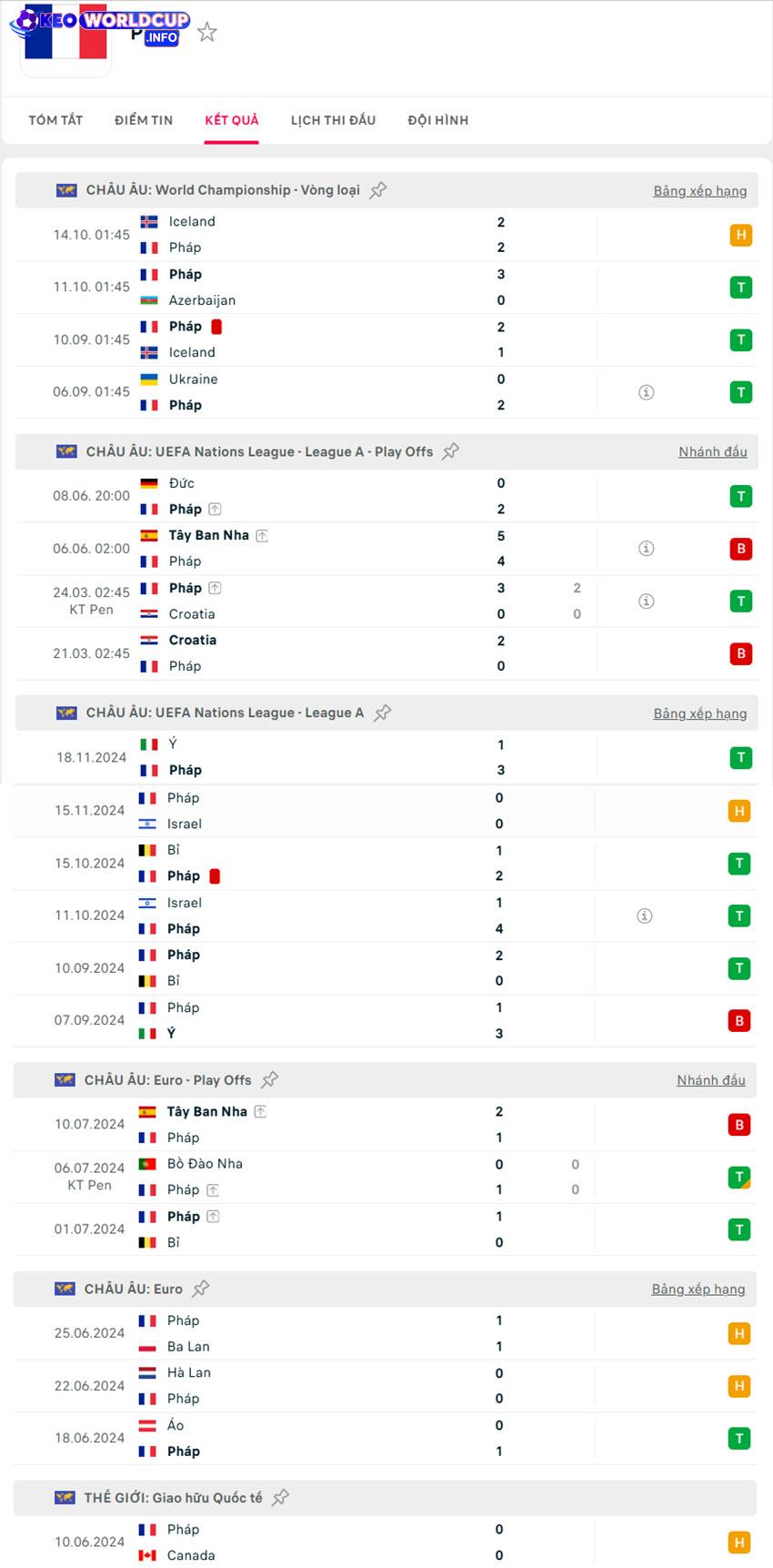 kèo World Cup Pháp vs Ukraine