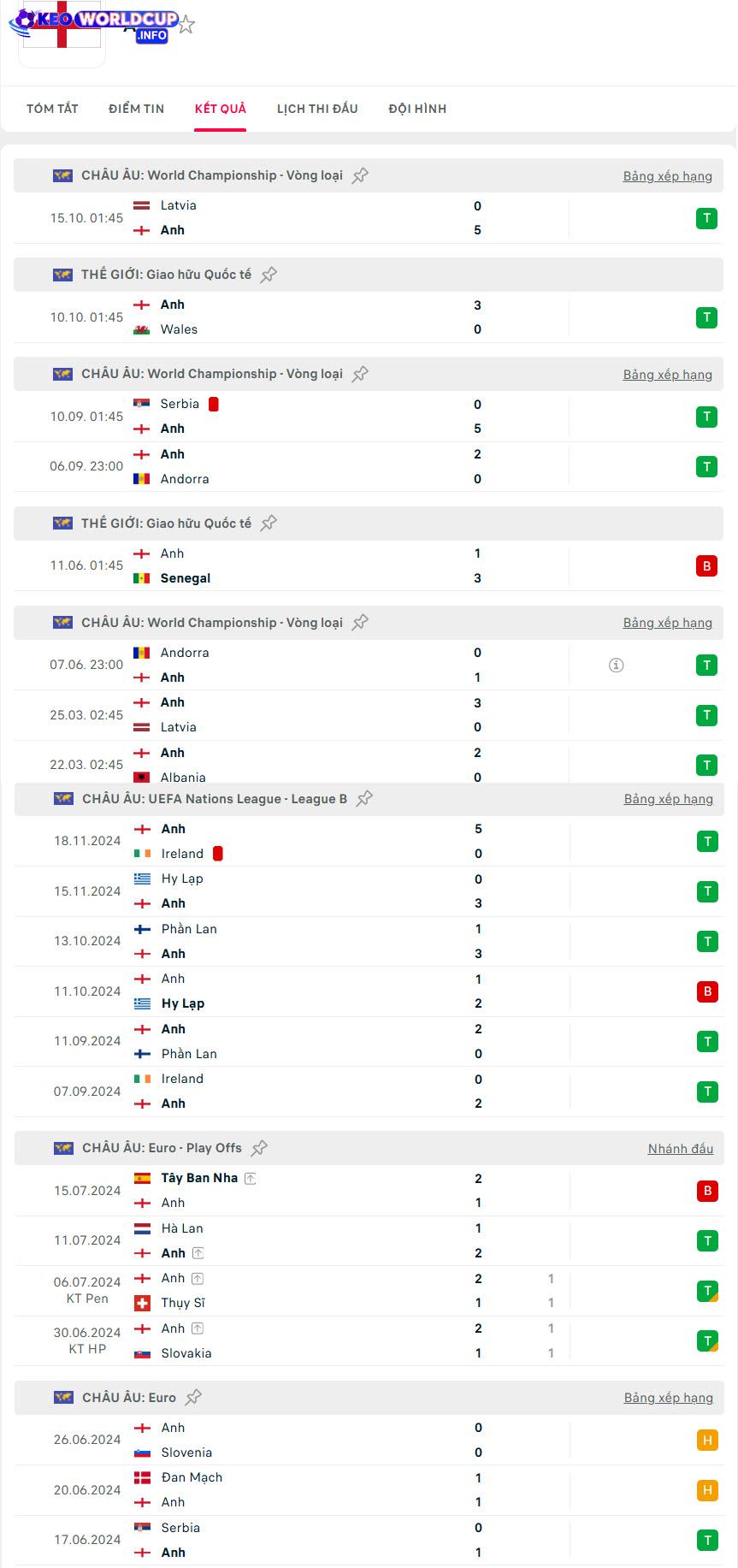 soi kèo World Cup Anh vs Serbia