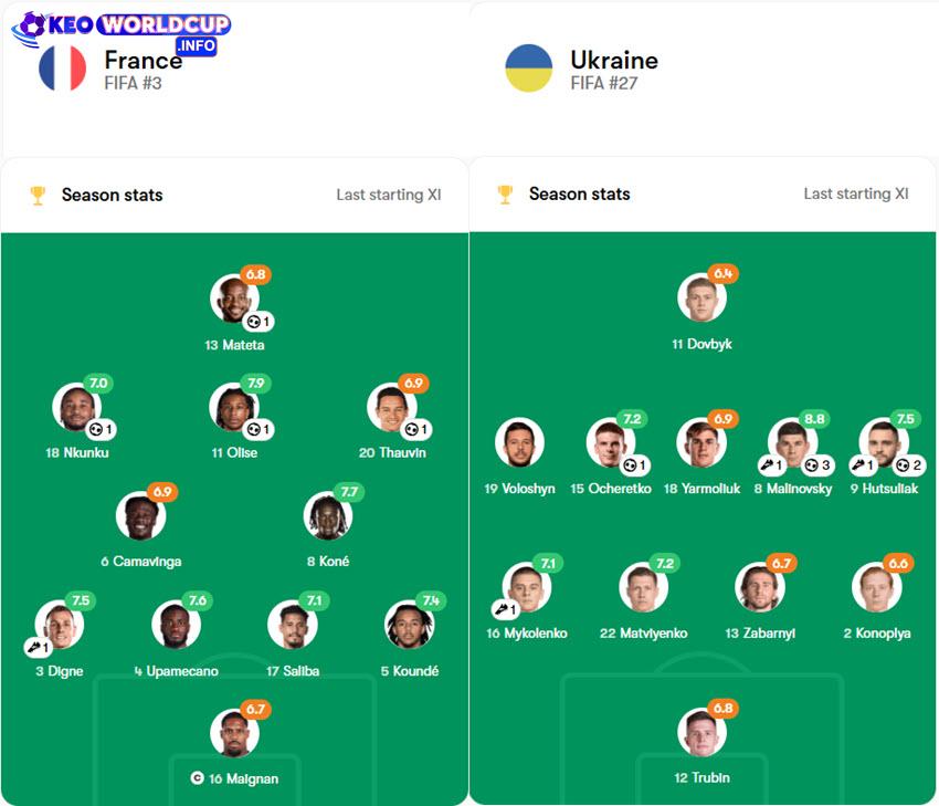 kèo World Cup Pháp vs Ukraine