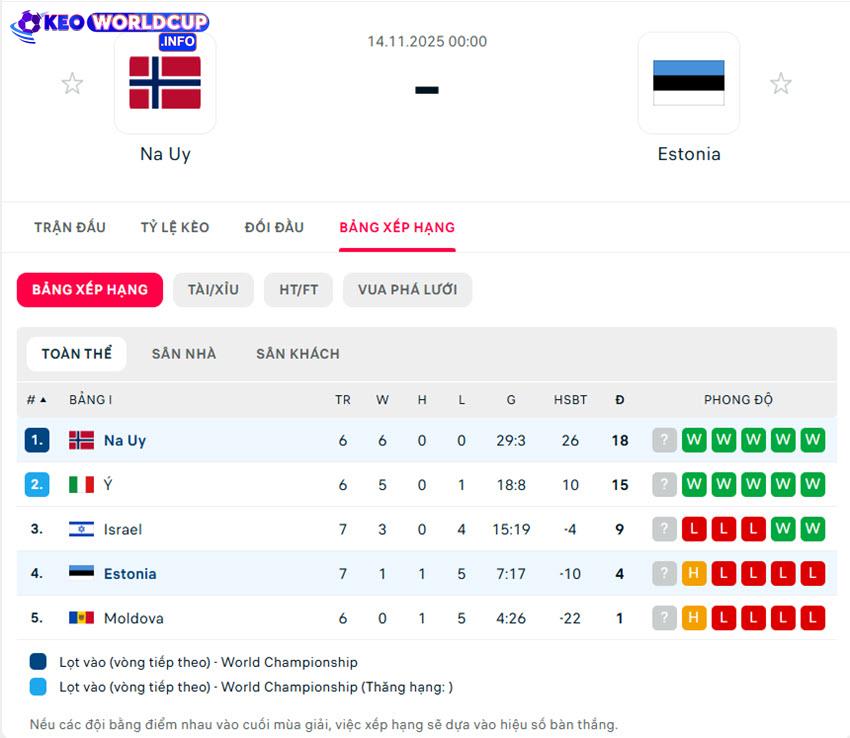 soi kèo World Cup Na Uy vs Estonia