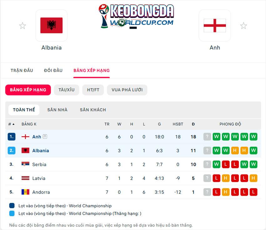 soi kèo World Cup Albania vs Anh