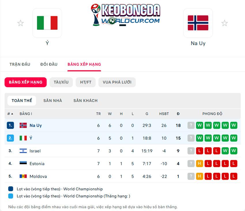 soi kèo vòng loại world cup châu âu Ý vs Na Uy